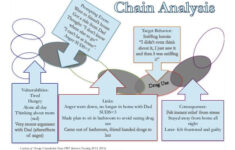 Chain Analysis Dialectical Behavior Therapy Adolescent Therapy Dbt