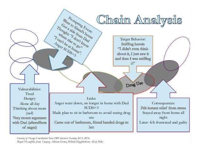 Chain Analysis Dialectical Behavior Therapy Adolescent Therapy Dbt