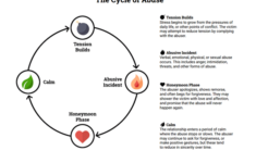 Cycle Of Abuse Worksheet Therapist Aid