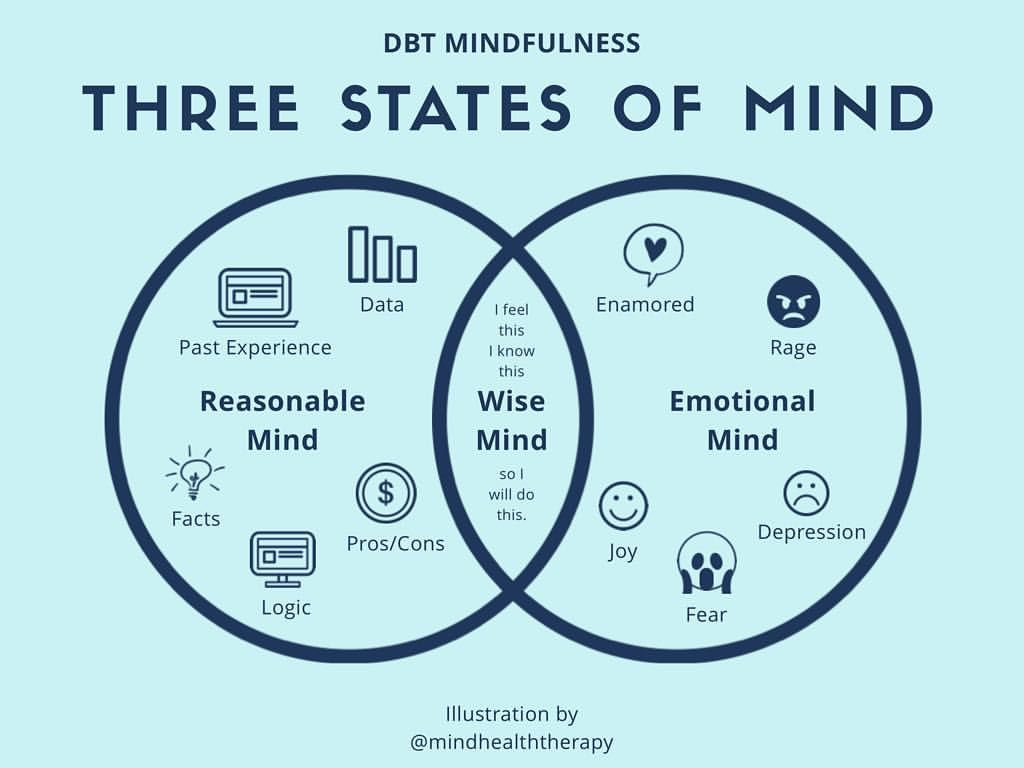 Day 3 7dayswithmindhealththerapy On Mindfulness 