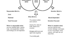 DBT Skills Training Handouts And Worksheets 2 Edition