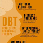 Dialectical Behavior Therapy DBT Is A Skills Based Therapy Model