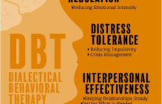 Dialectical Behavior Therapy DBT Is A Skills based Therapy Model