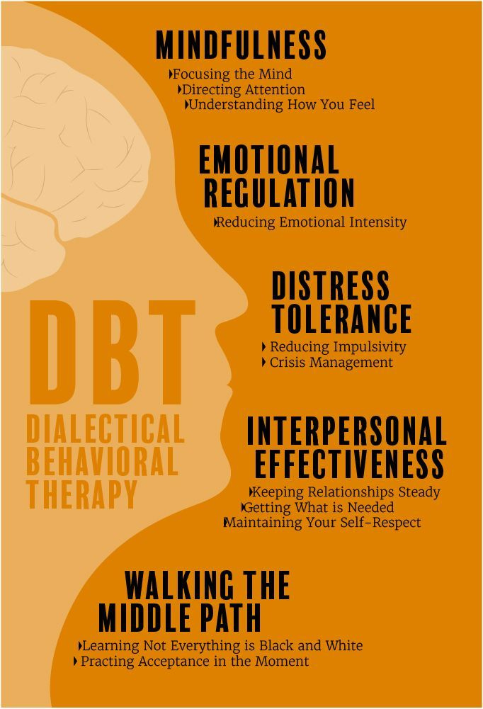 Dialectical Behavior Therapy DBT Is A Skills based Therapy Model 