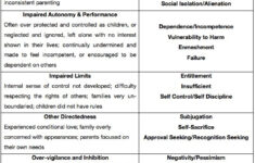 Domains And Schema Of Childhood Experience And Resulting Maladaptive