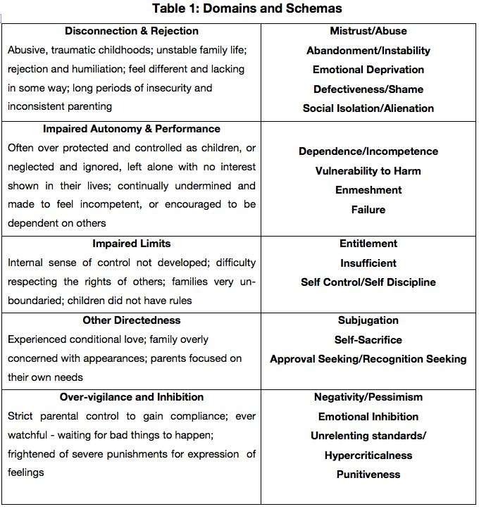 Domains And Schema Of Childhood Experience And Resulting Maladaptive 