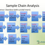 Image Result For Chain Analysis Of Problem Behavior Examples Dbt