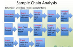 Image Result For Chain Analysis Of Problem Behavior Examples Dbt