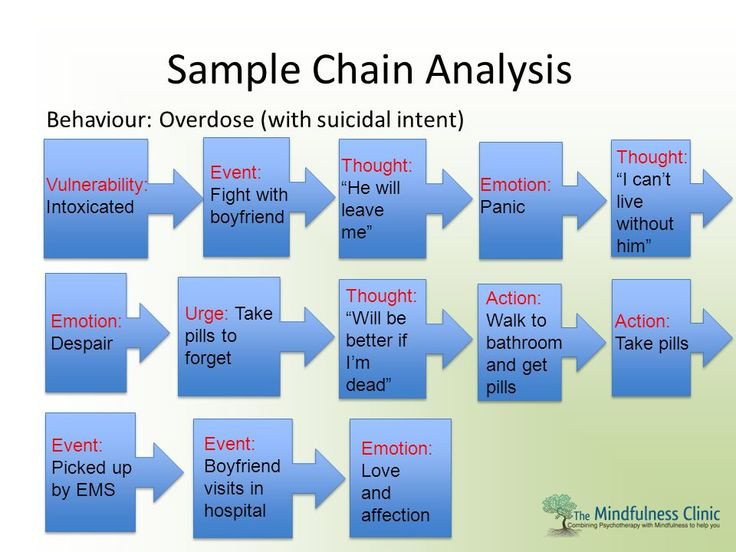 Image Result For Chain Analysis Of Problem Behavior Examples Dbt 