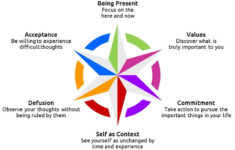 Intro To Acceptance And Commitment Therapy By Itamar Goldminz Org