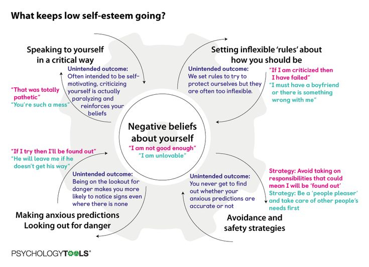 Low Self Esteem Psychology Tools Self Esteem Activities Low Self 