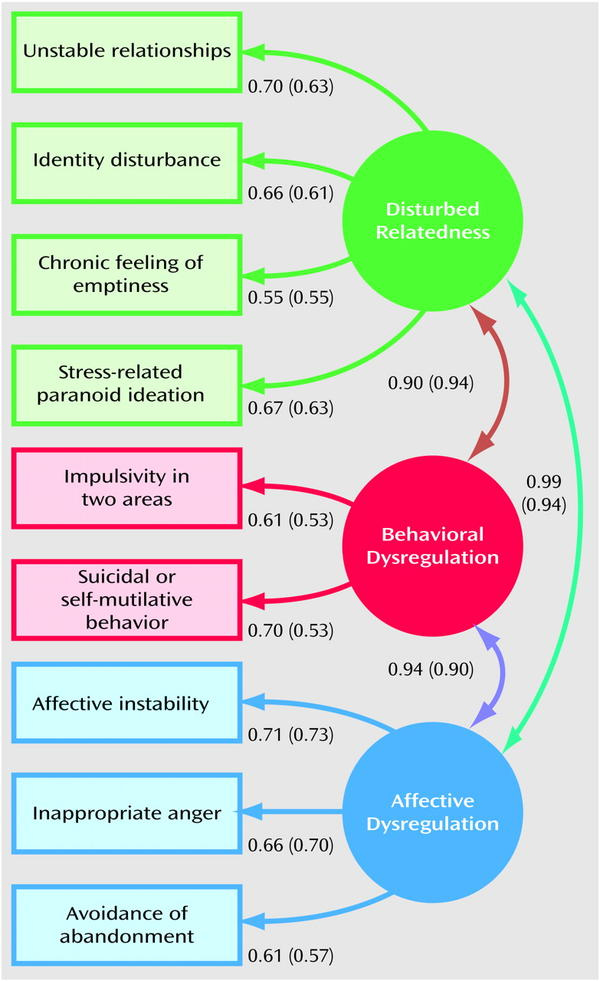 Progression Obsession Borderline Personality Disorder Eating Disorders