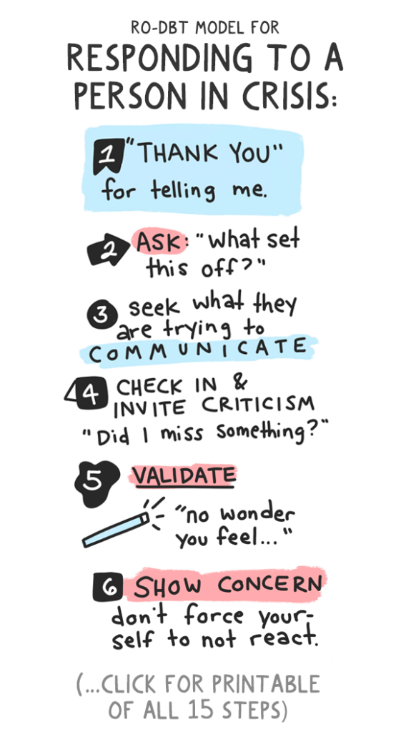 Steps To Containing A Mental Health Crisis Printable RO DBT Model | DBT