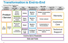 Supply Chain Management Dell Modifies Its Supply Chain Strategy