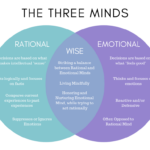 The 3 Minds Emotional Rational And Wise Hello Peaceful Mind