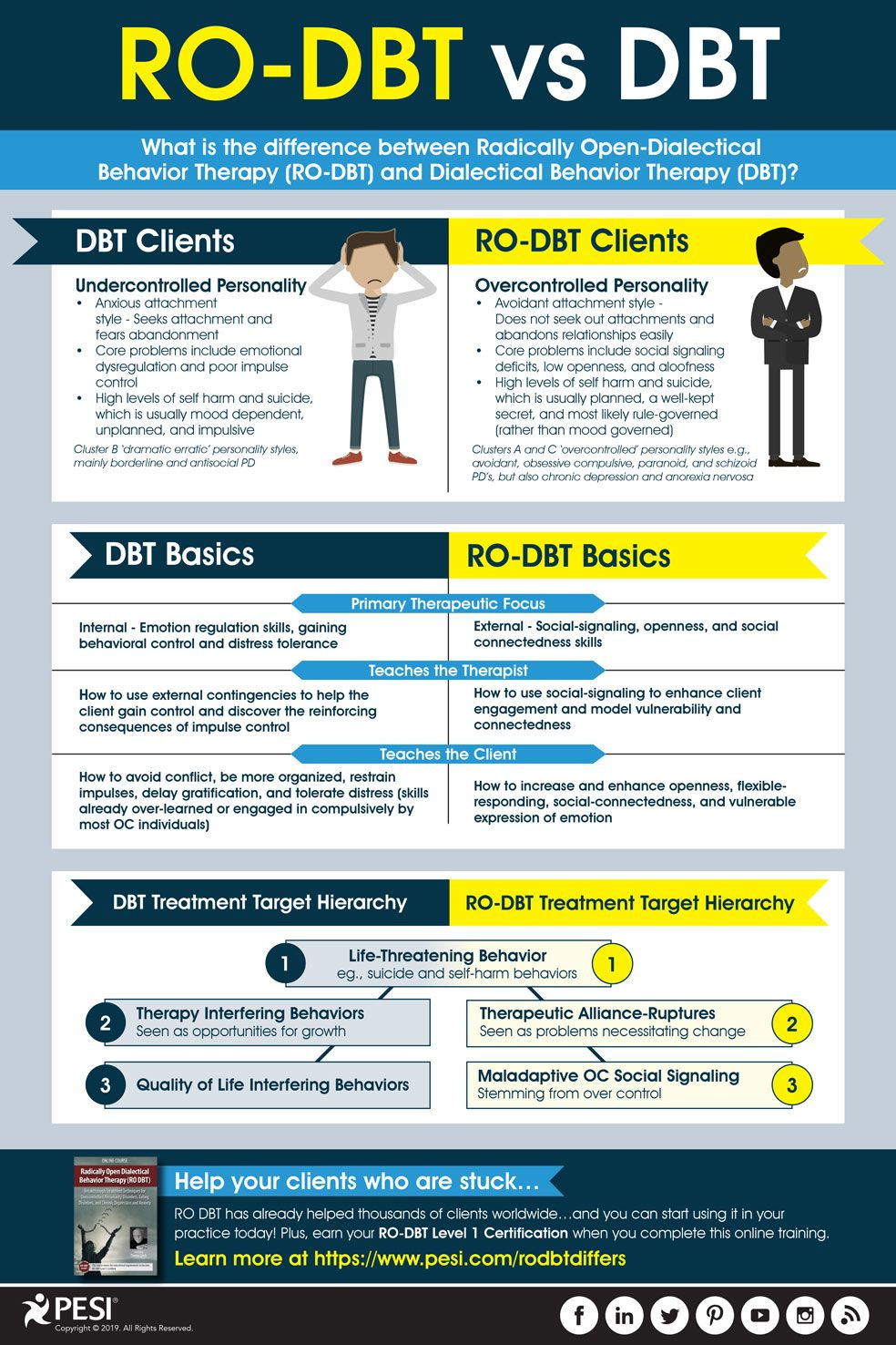 The Difference Between DBT And RO DBT Dialectical Behavior Therapy 