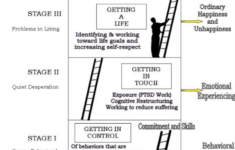 What Is The DBT House Of Treatment